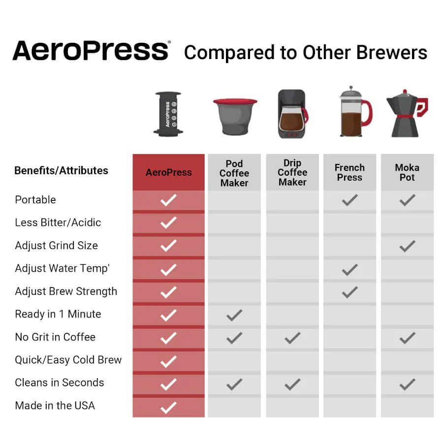 AeroPress Go Coffee Maker - Coffee Brewer | Altohaus